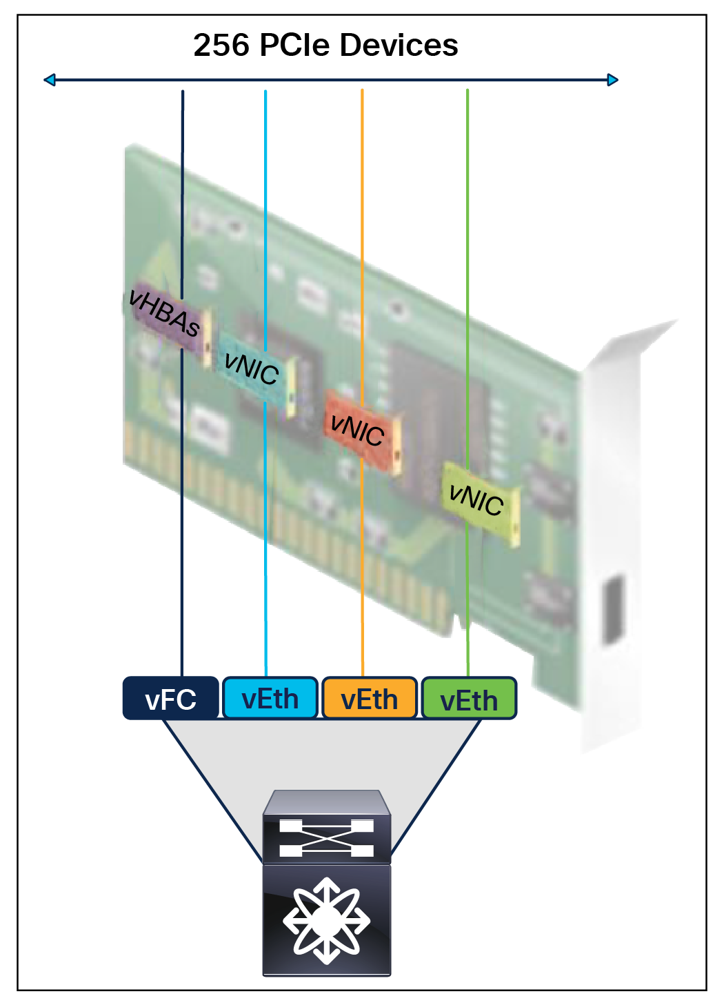 Virtual Device Support on the Cisco UCS VIC 1385