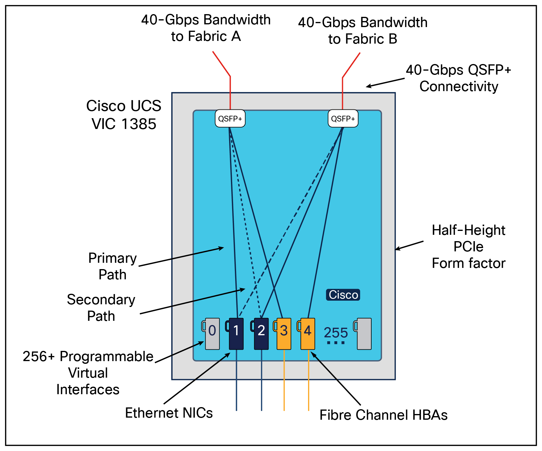 Cisco UCS VIC 1385 Architecture