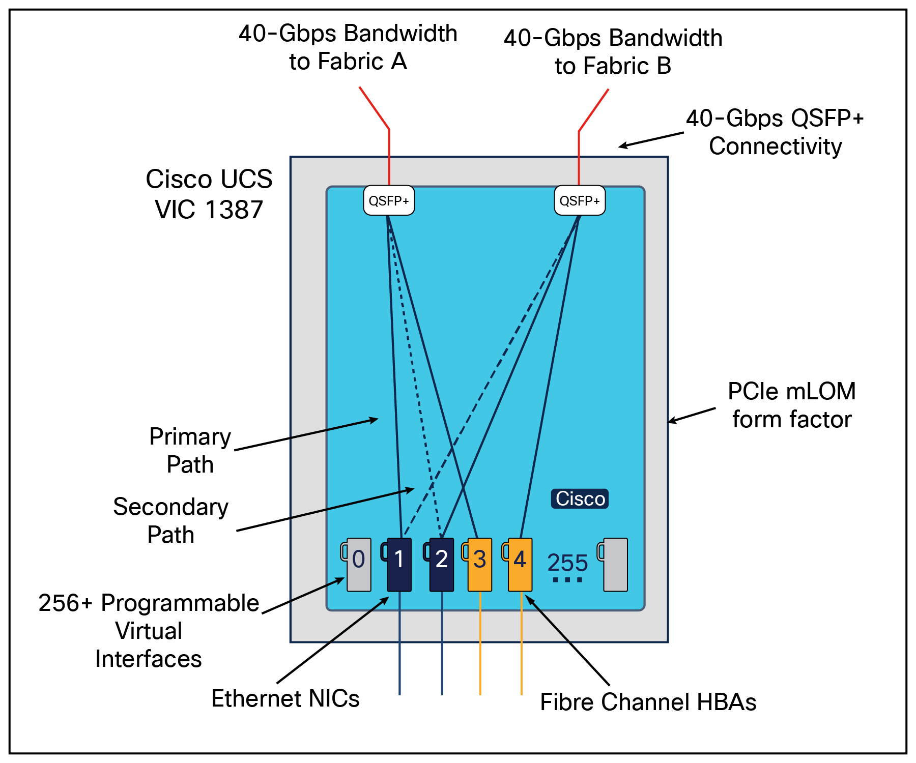 Cisco UCS VIC 1387 Architecture