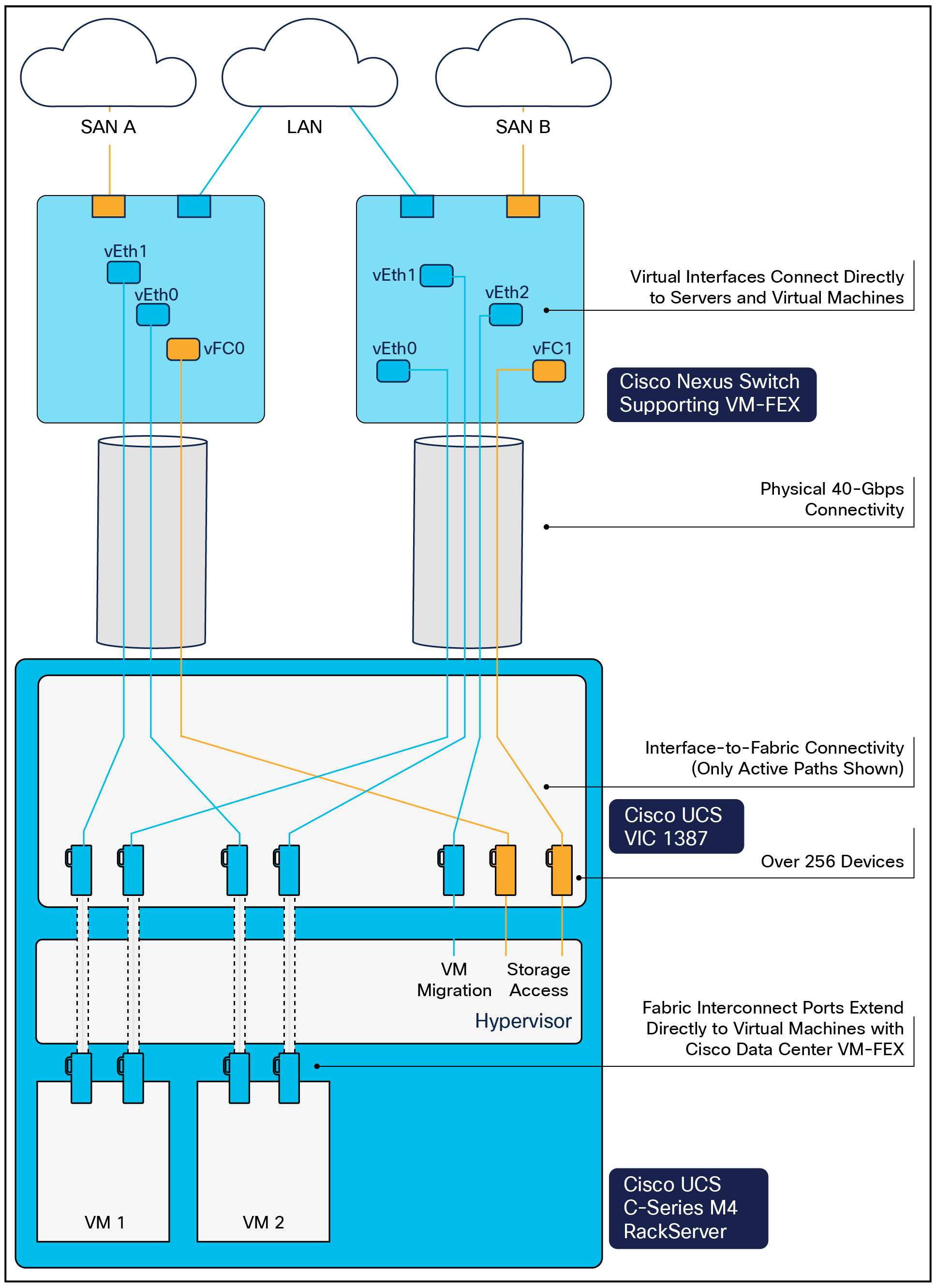 Cisco Nexus Switch Supporting VM-FEX Virtual Machine Migration with VM-FEX