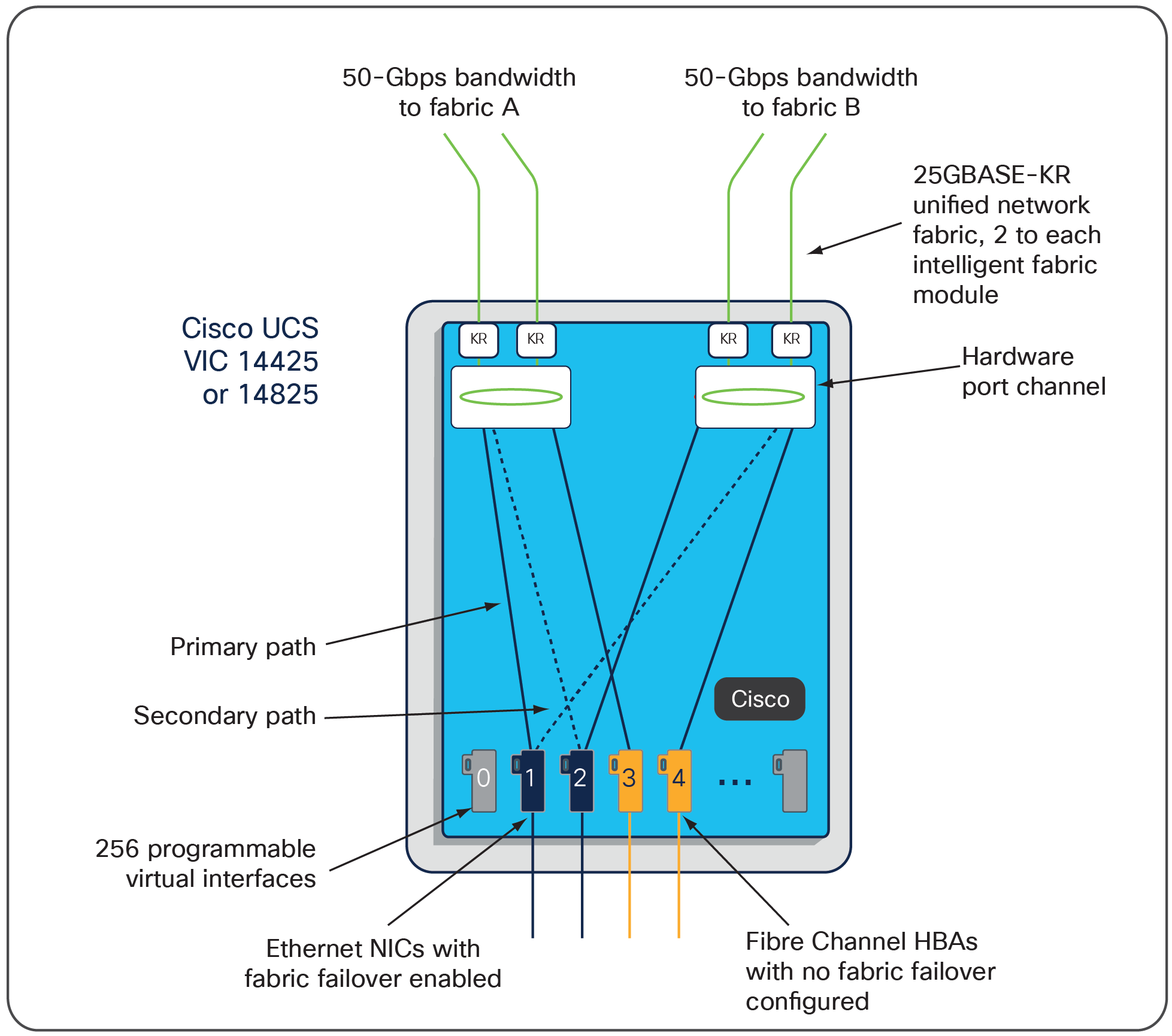 Cisco UCS VIC 14825 Infrastructure