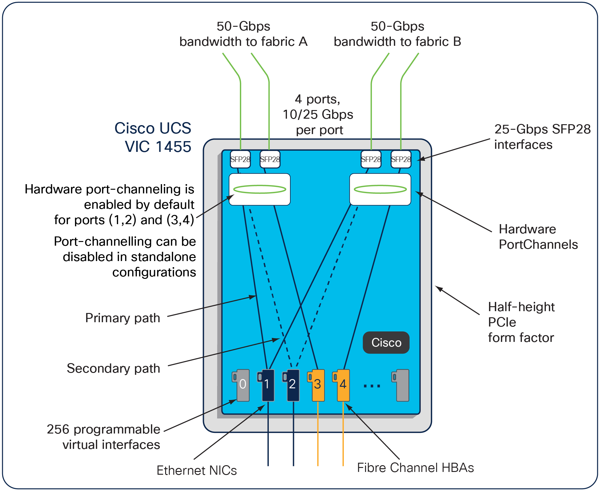 Cisco UCS VIC 1455 Infrastructure