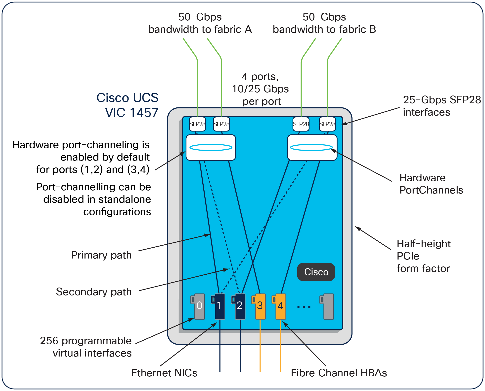 Cisco UCS VIC 1457 Infrastructure