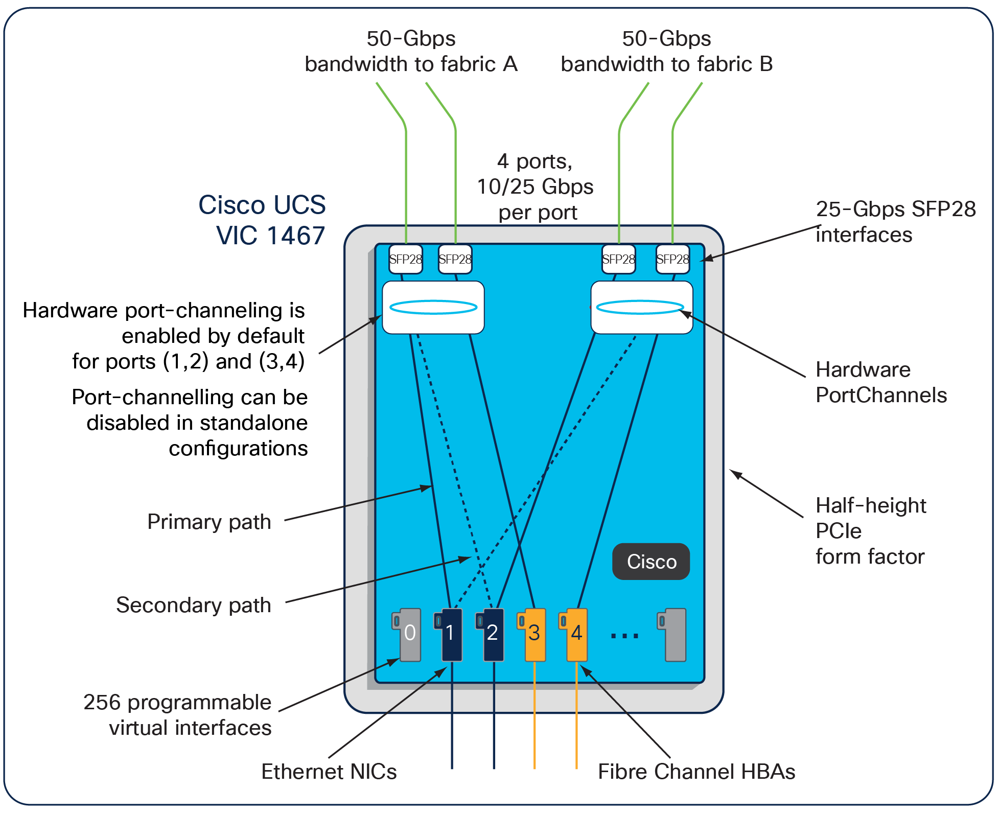 Cisco UCS VIC 1467 Infrastructure