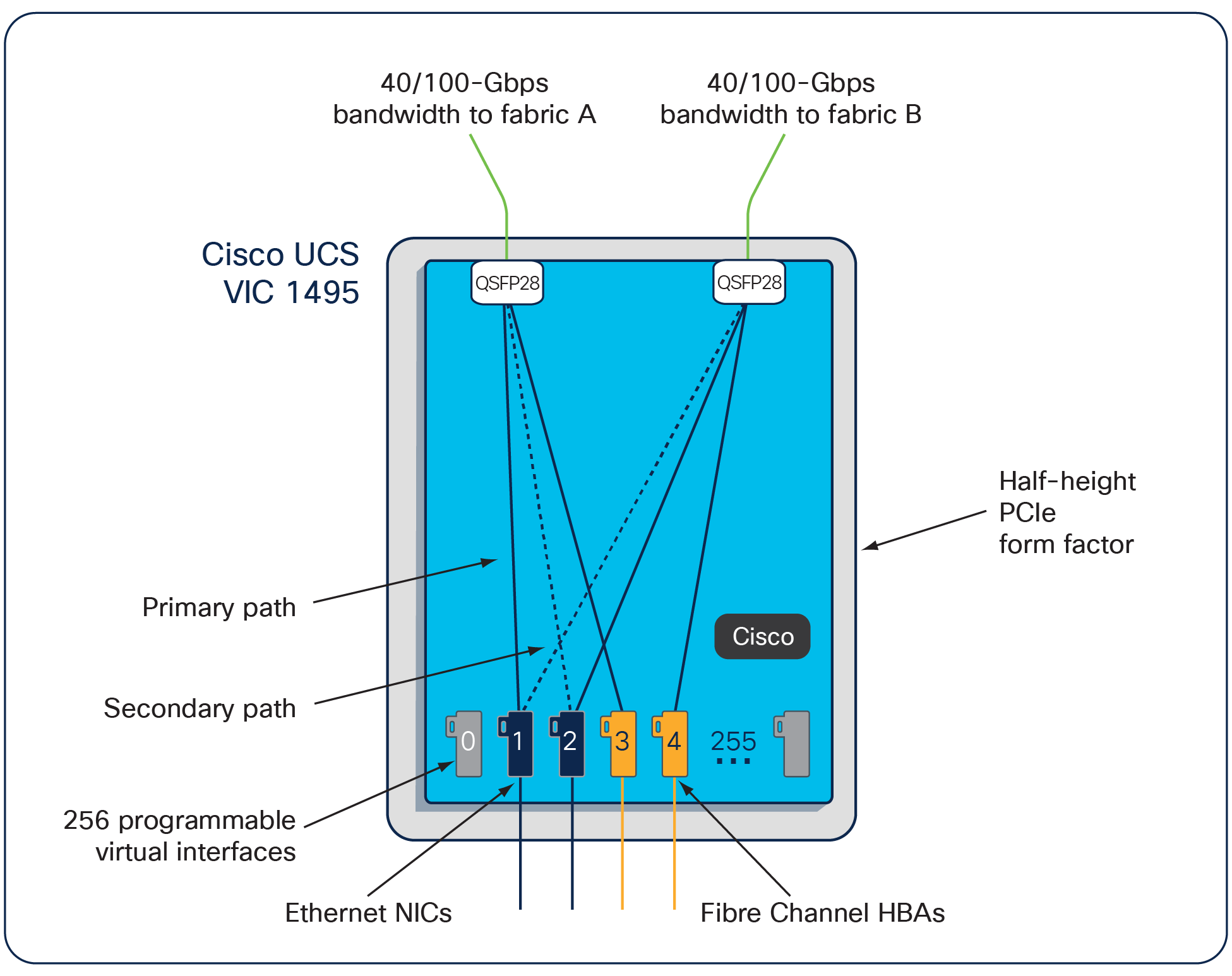 Cisco UCS VIC 1495 Infrastructure