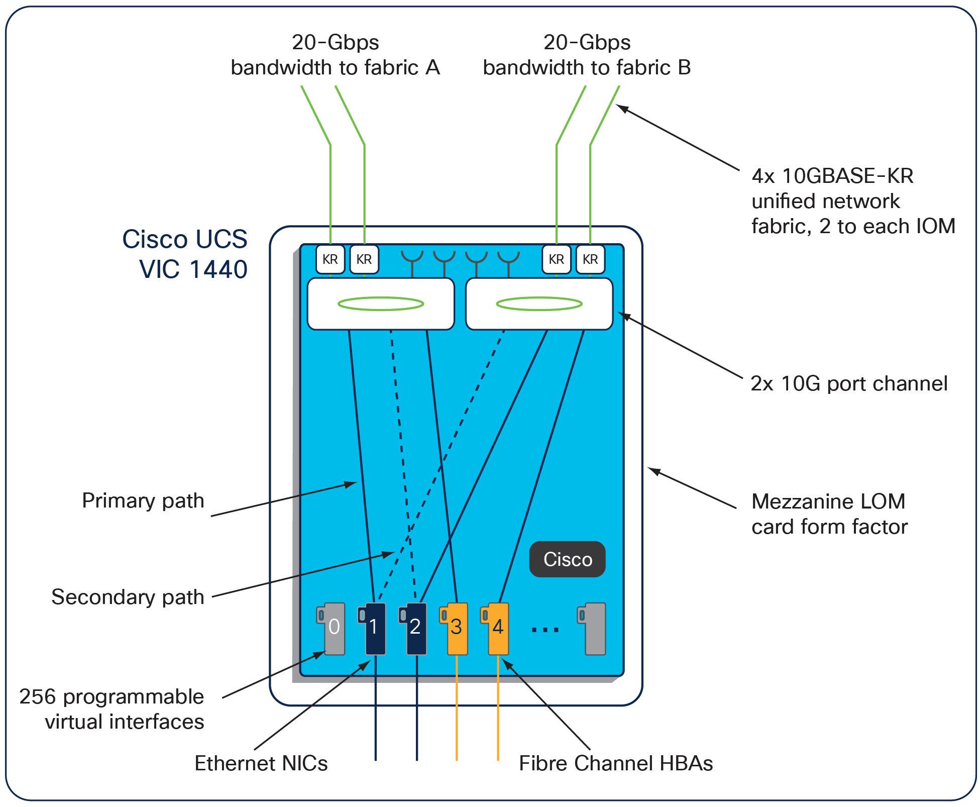 Cisco UCS VIC 1440 Infrastructure