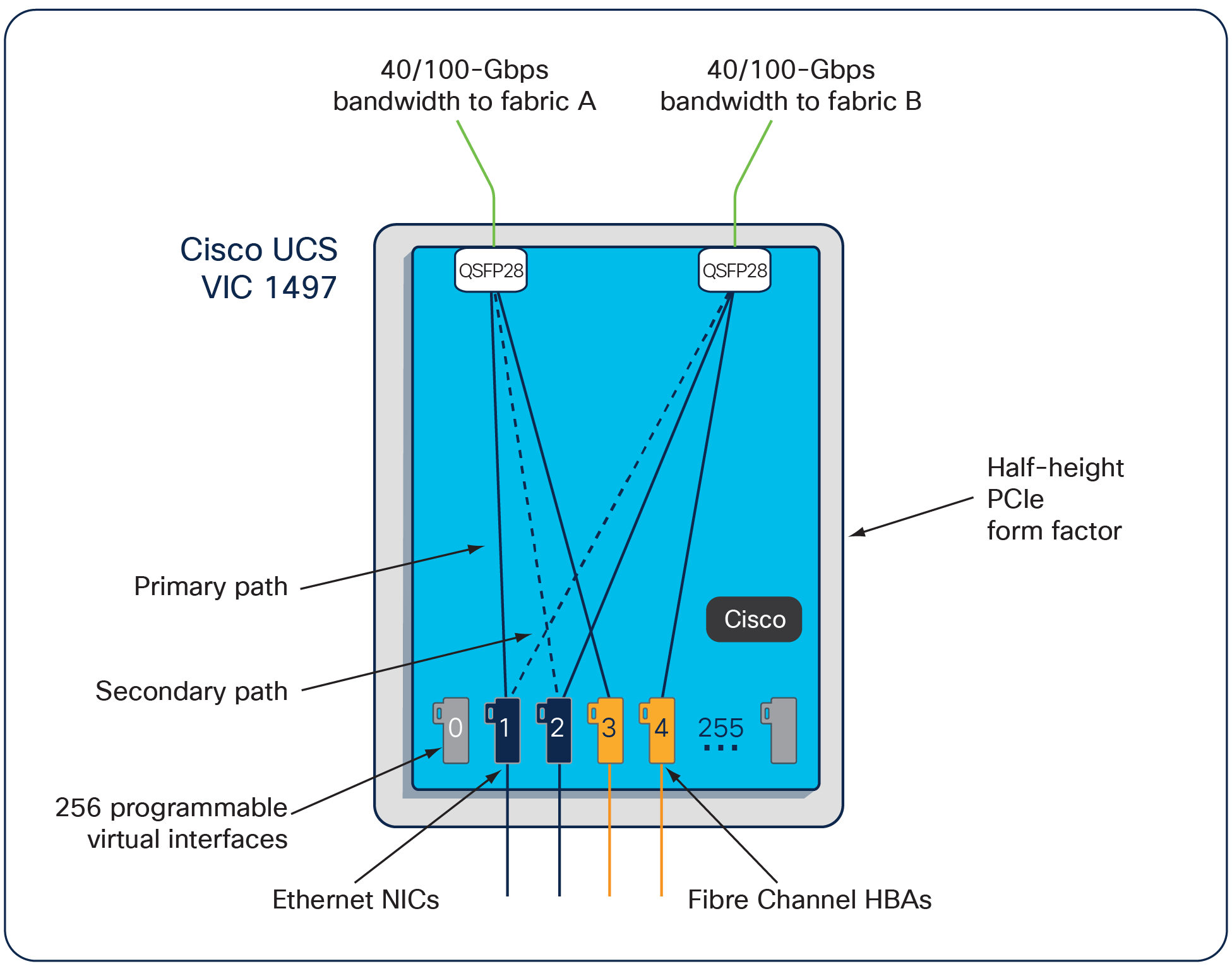 Cisco UCS VIC 1497 Infrastructure