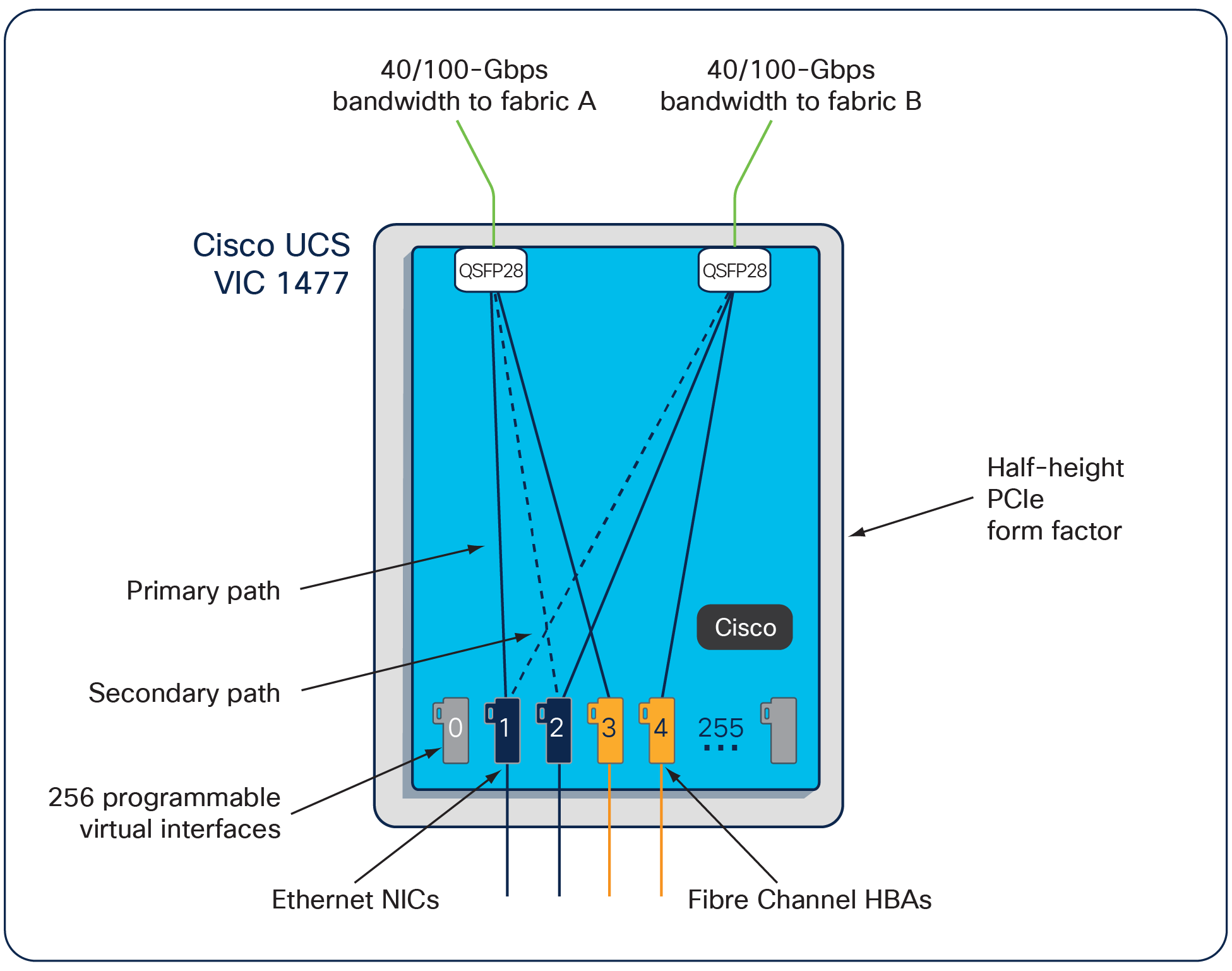 Cisco UCS VIC 1477 Infrastructure