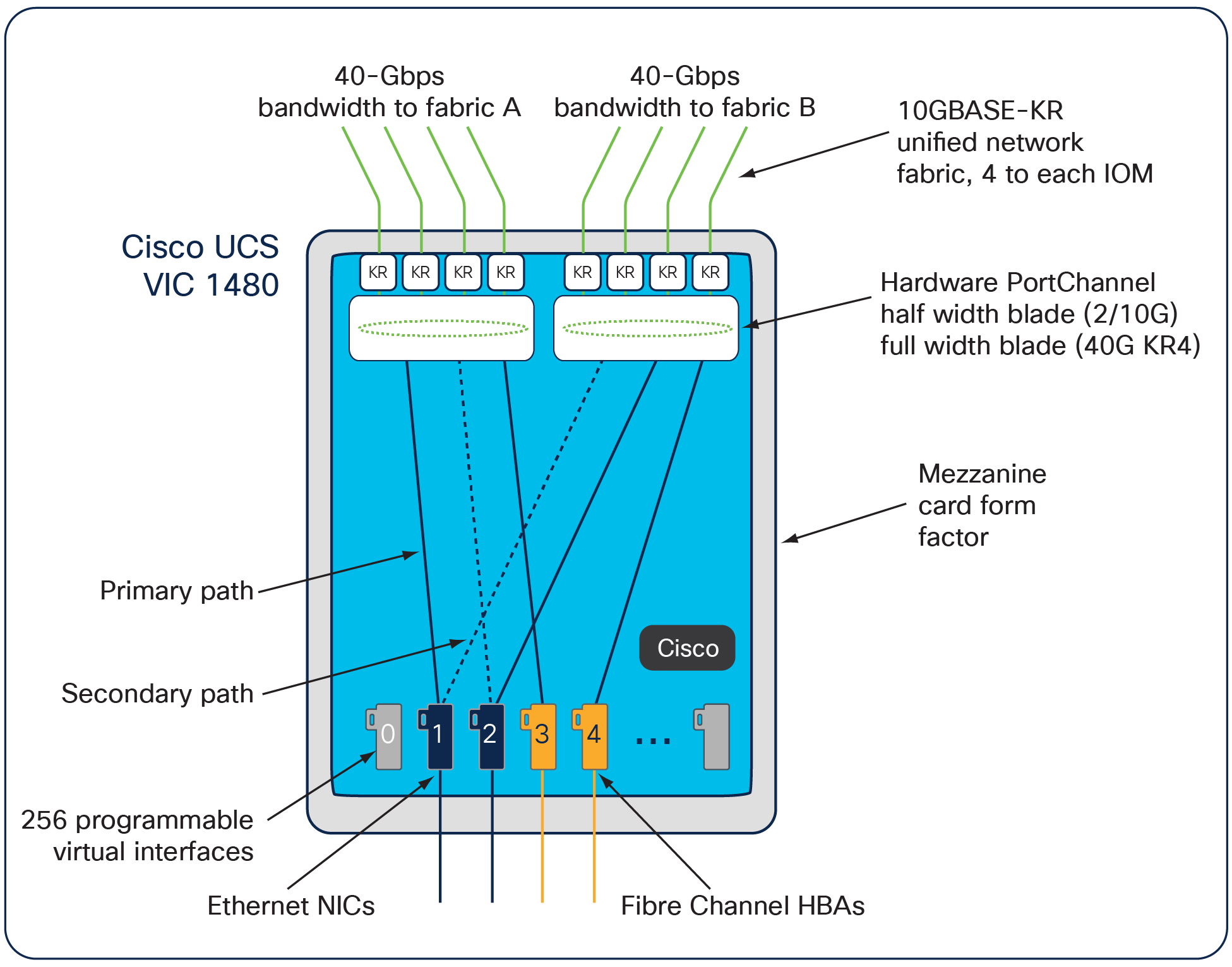 Cisco UCS VIC 1480 Infrastructure