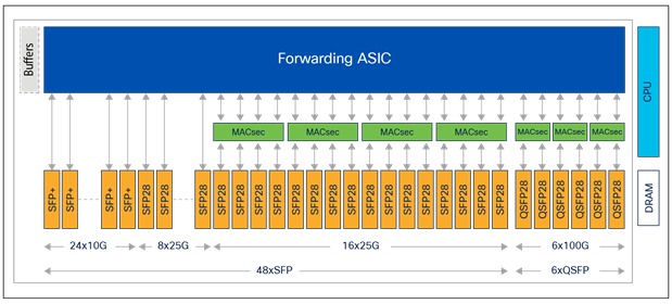 NCS-55A1-24Q6H-S platform architecture