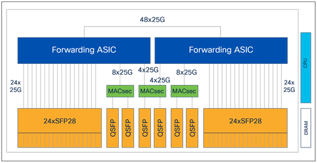 NCS-55A1-48Q6H platform architecture