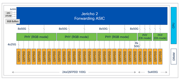 NCS-57B1-5D24H-SE platform architecture