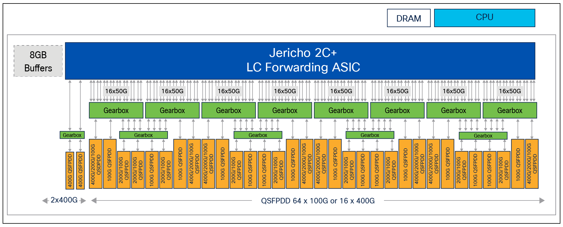 NCS-57D2-18DD-S platform