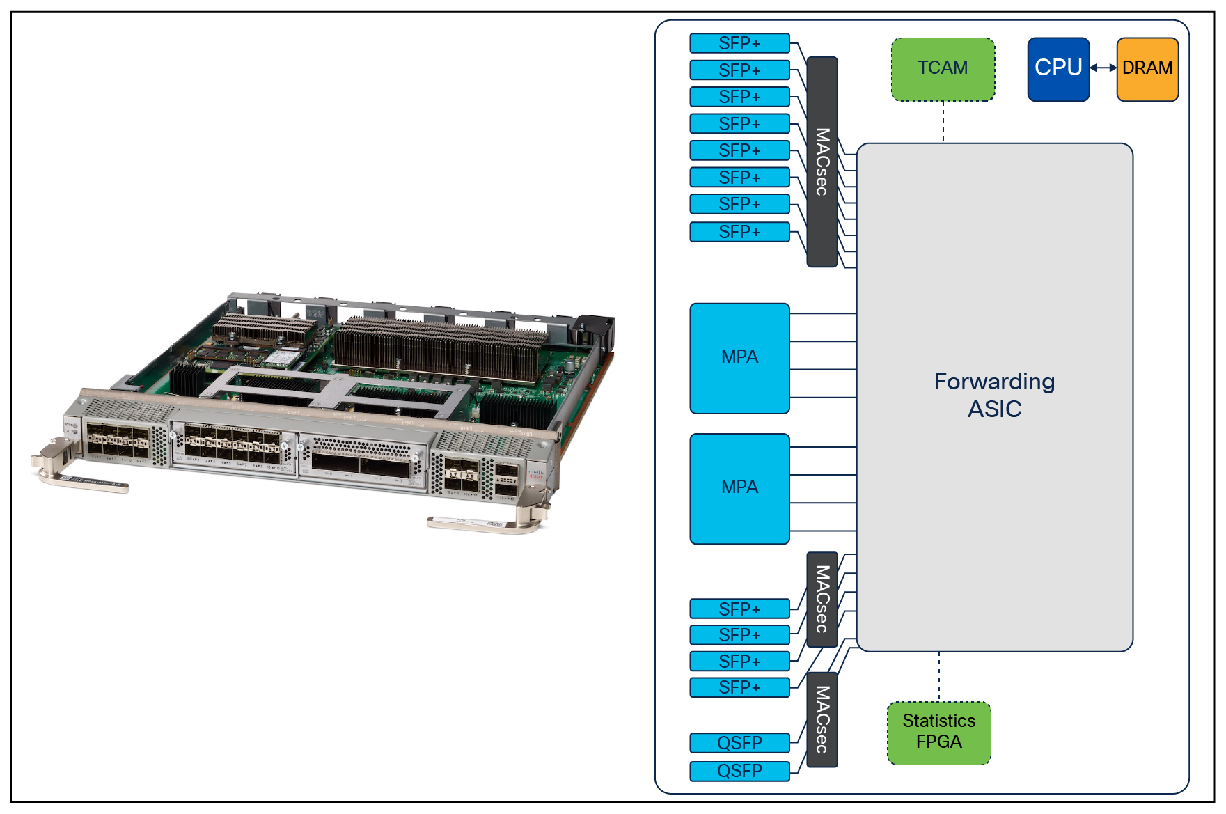 NCS 5500 MOD base and scale line card