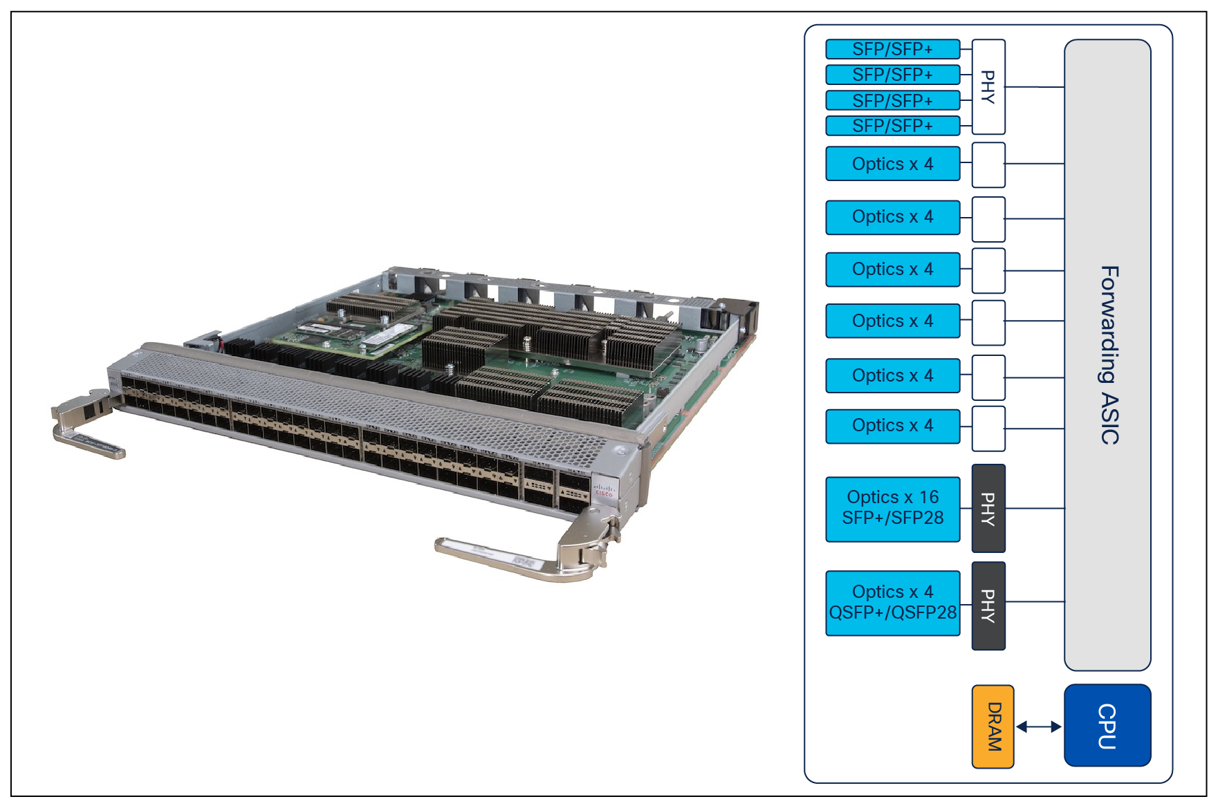 NCS 5500 32x10G 16x25G 4x100G base line card