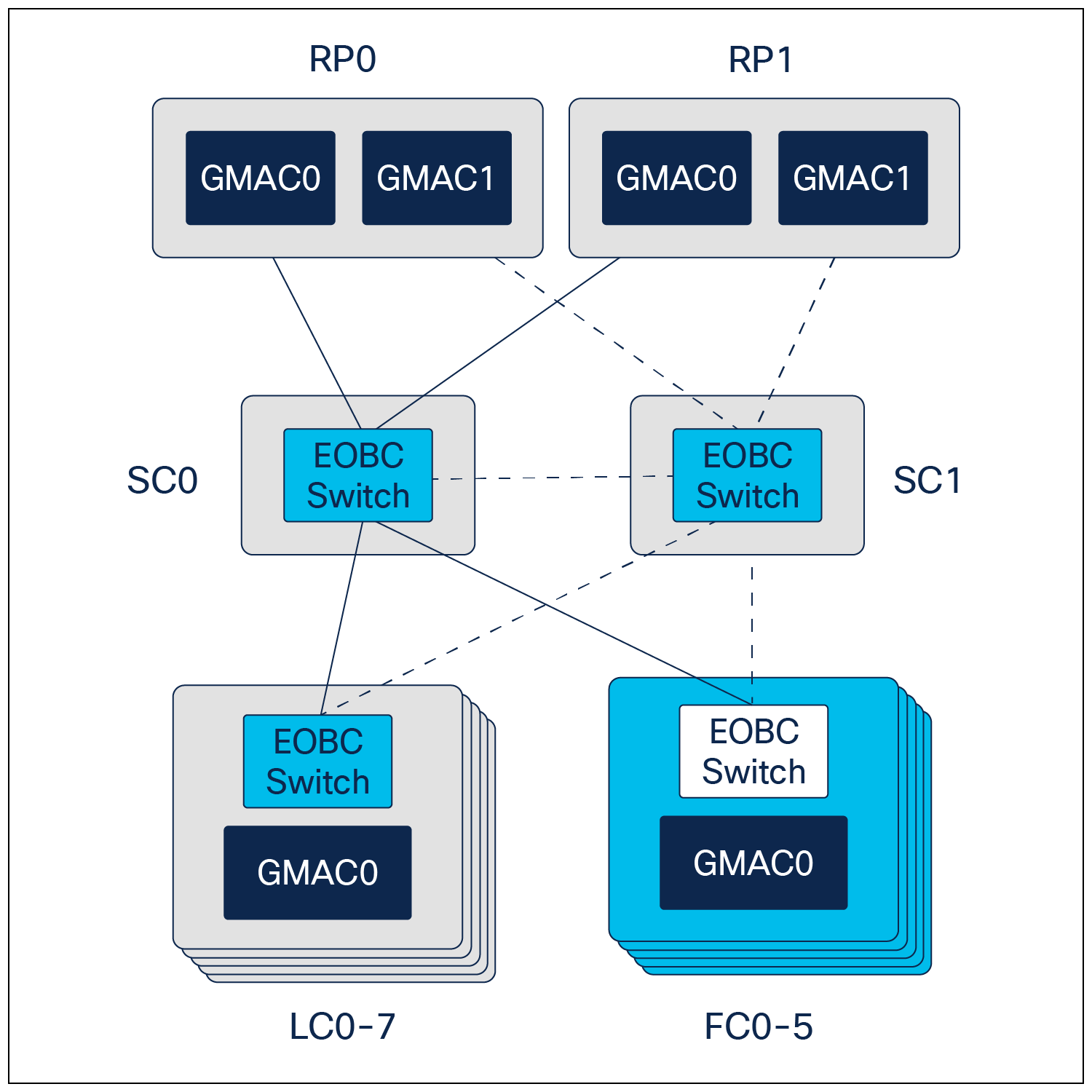 EOBC network