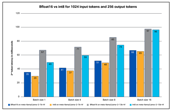 A graph with different colored barsDescription automatically generated