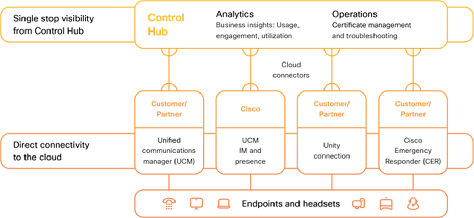 Webex Cloud-Connected UC solution overview