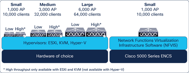 Cisco Catalyst 9800-CL for private cloud