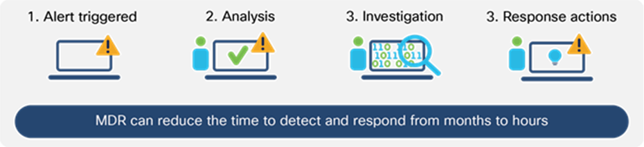 Cisco MDR