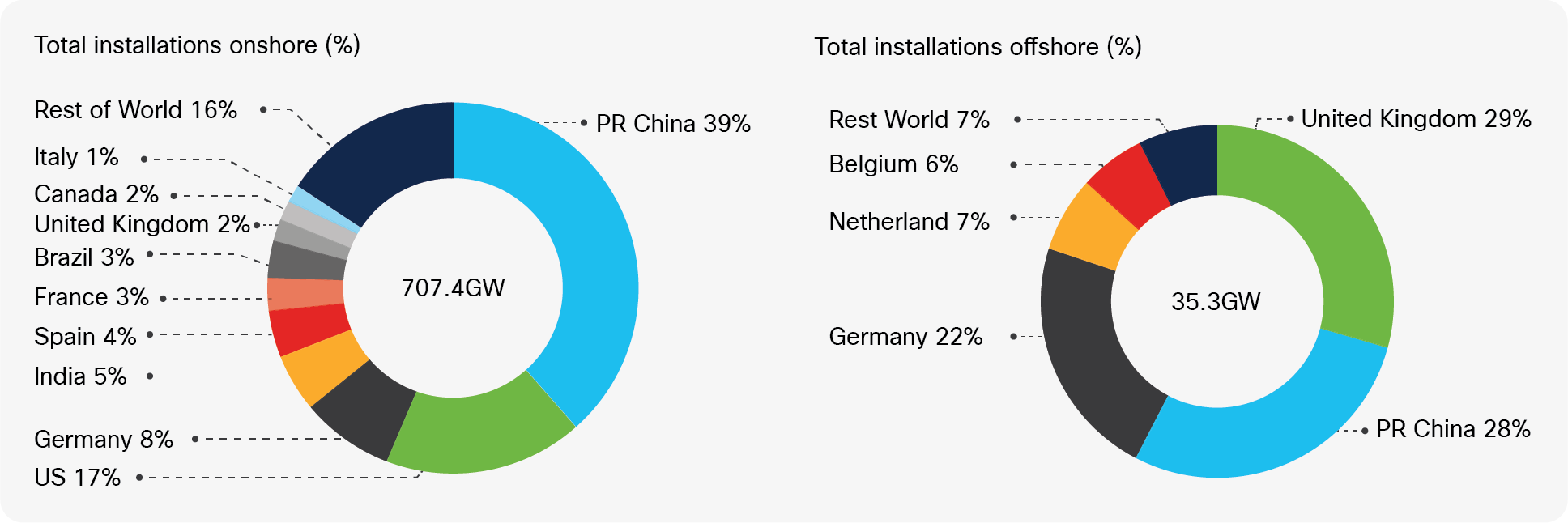 GWEC Global Wind Report 2021