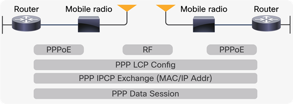 PPPoE session establishment