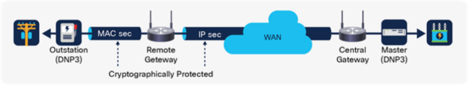 IPsec-secured tunnel configuration