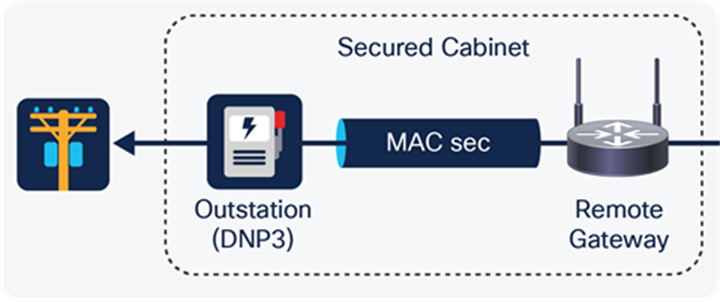 Edge device and host communicating via MACsec