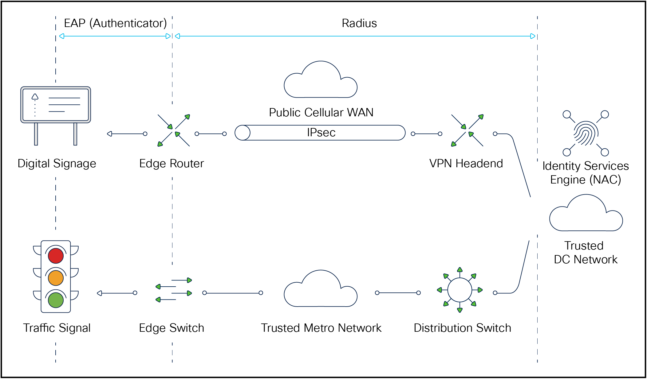 Securing the connection