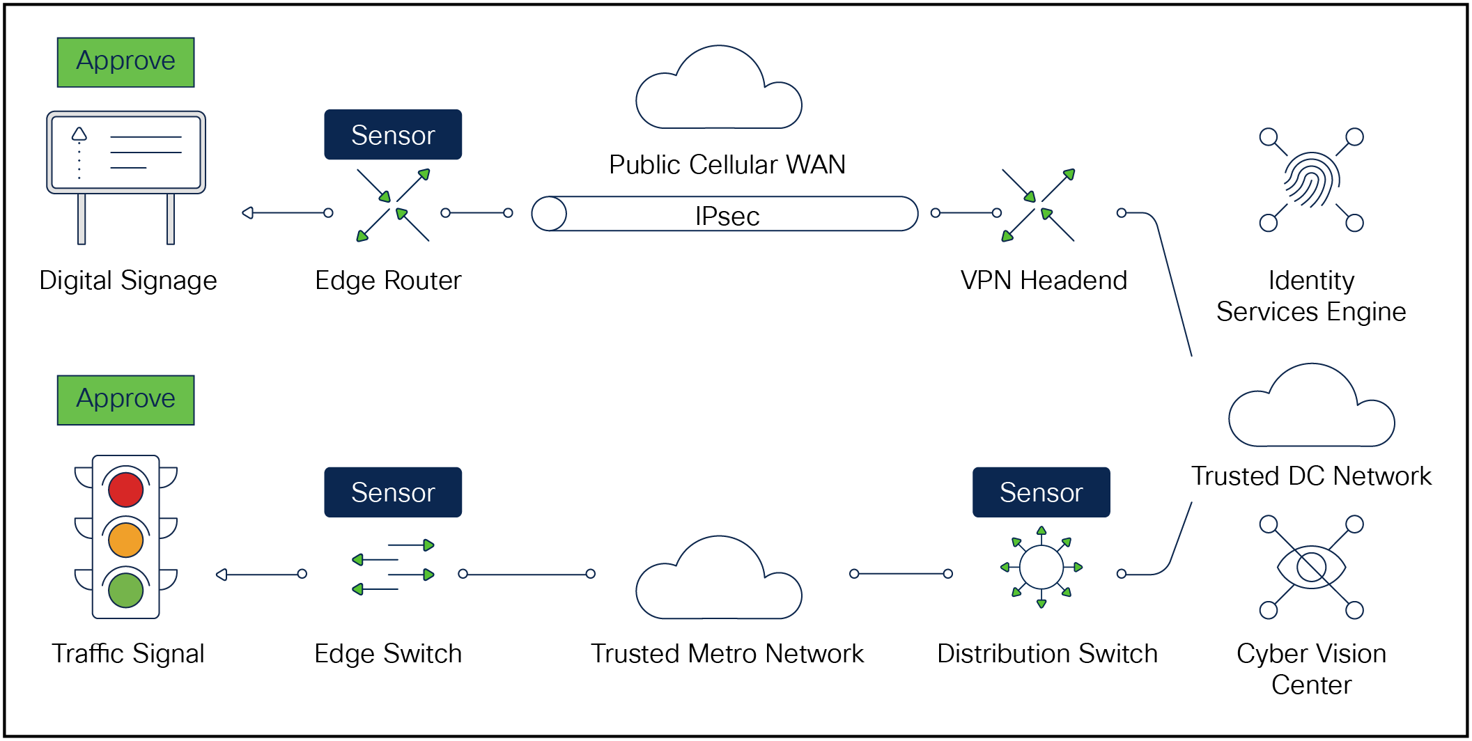 Devices approved for network access