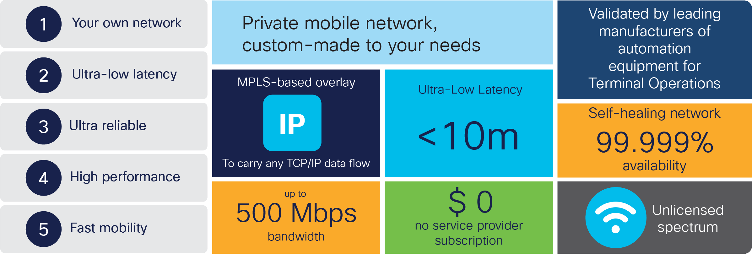 Cisco Ultra-Reliable Wireless Backhaul capabilities