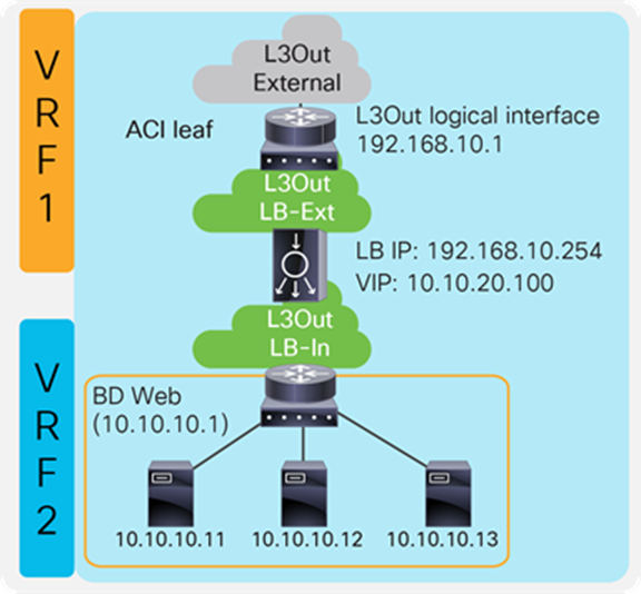 Two-arm (inline) load balancer with fabric as gateway