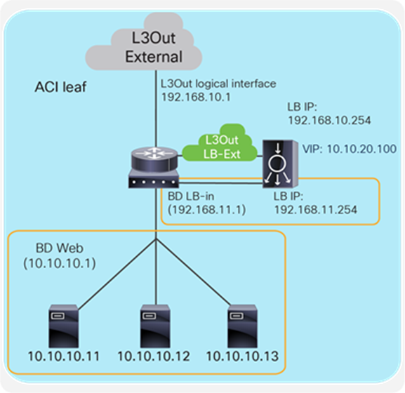 Two-arm load balancer with fabric as gateway