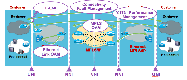 Ethernet OAM protocols position