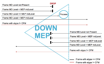 Down MEP - frame fowarding