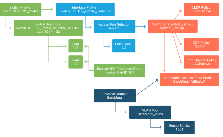 Access Policies Relational View