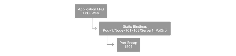 Static Bindings