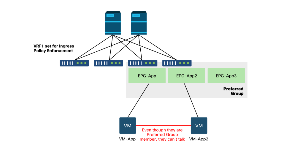 Preferred Group Topology