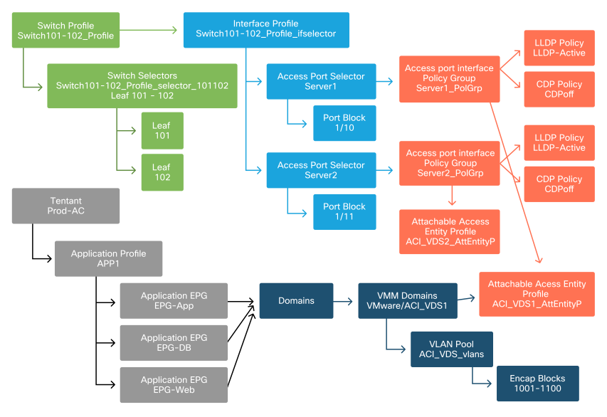 EPG + Access Policies with VMM Domain assocaition