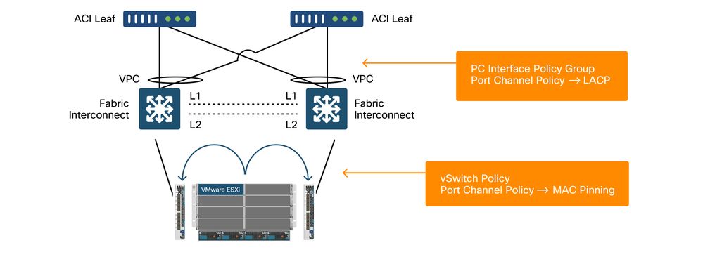 ACI + UCSB Topology with Host Mac-Pinning Callout