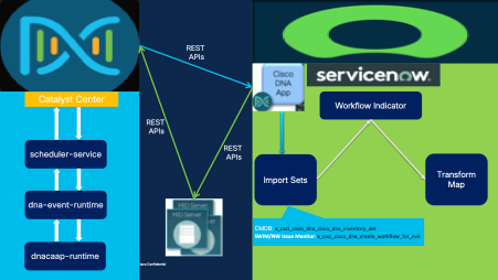 SWIM Automation Workflow: Under the Hood