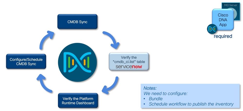 CMBD Synchronization: High-Level Architecture