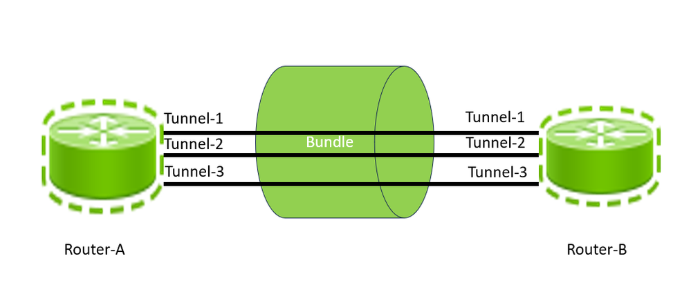 GRE Tunnels Between Routers