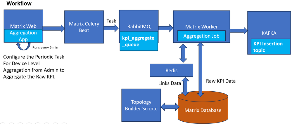 KPI Aggregation Process for Bundle Level Aggregate KPI