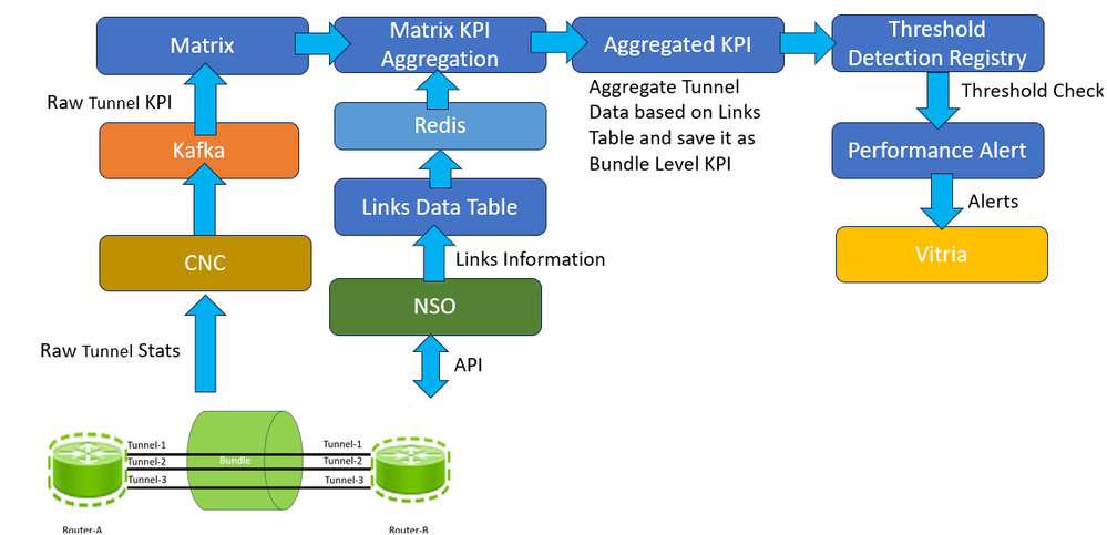 KPI Aggregation Alert Generation using Matrix Detection Registry