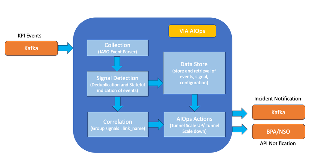 KPI Event Correlation and Notification using VIA AIOps