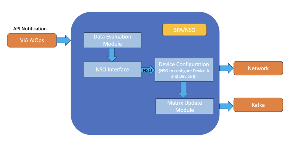 Data validation and device configuration using BPA-NSO