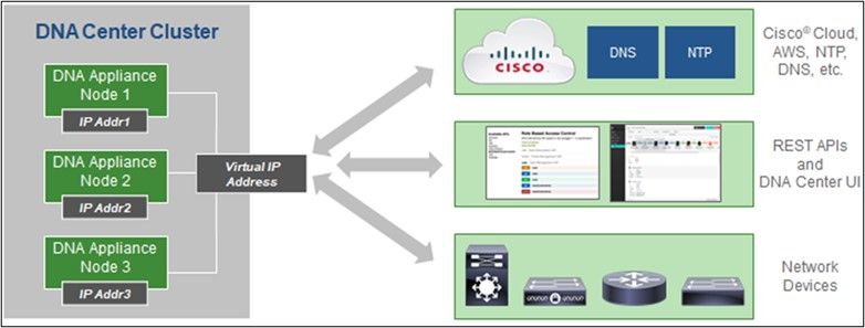 多節點 HA 叢集 Cisco DNA 中心