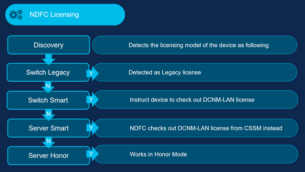 Licences NDFC