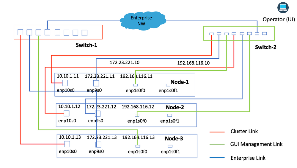 Recommended Connectivity Configuration to Ensure Cluster Stability